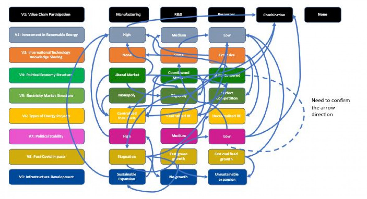 Influence Diagram