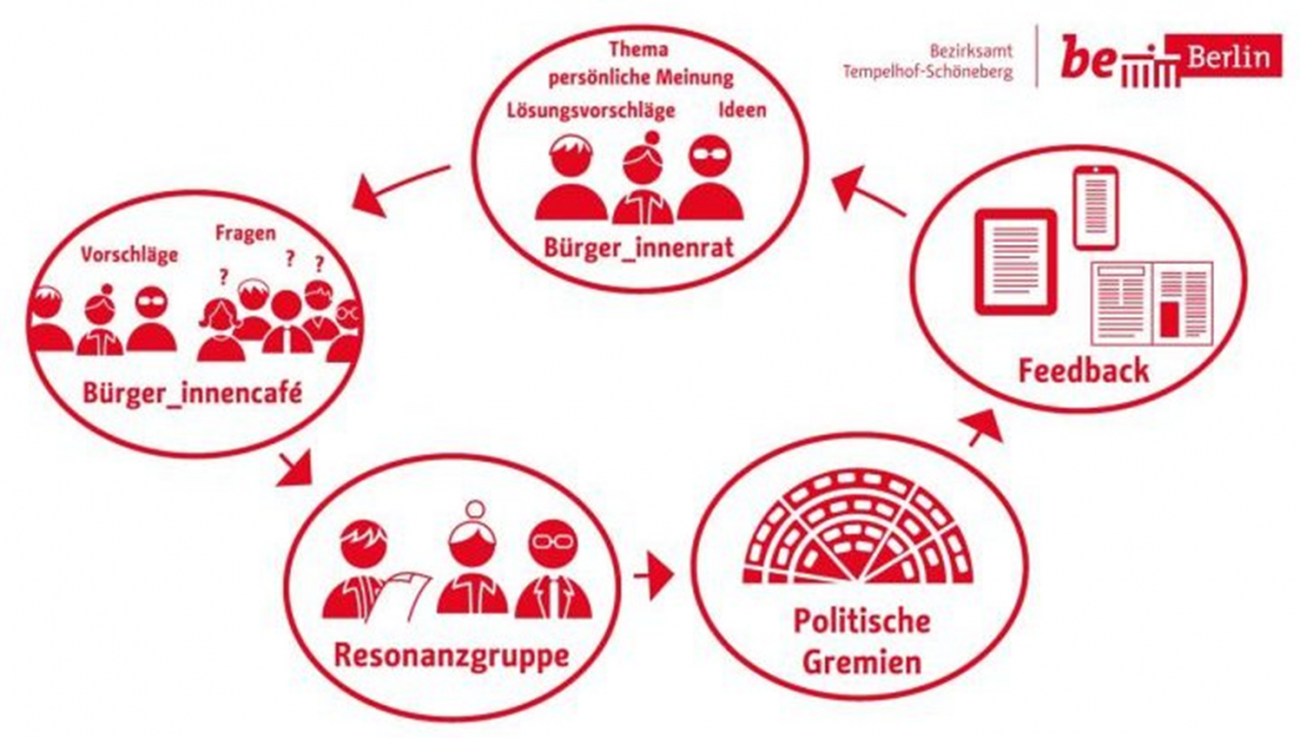 Citizen councils in Berlin